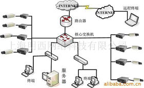 上海明西網絡科技 網絡技術服務及其他監控器材與系統產品列表